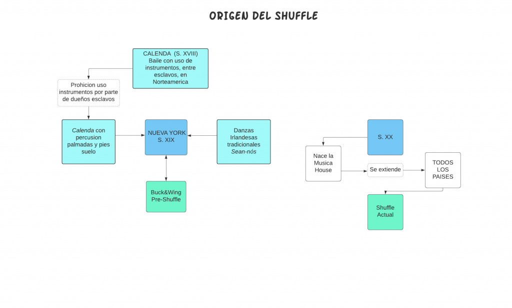 Infografia. Origen del Shuffle